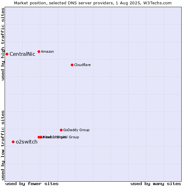 Market position of o2switch vs. CentralNic