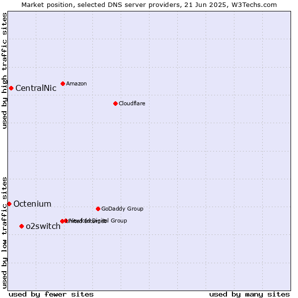 Market position of o2switch vs. CentralNic vs. Octenium