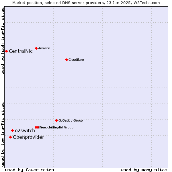 Market position of o2switch vs. Openprovider vs. CentralNic