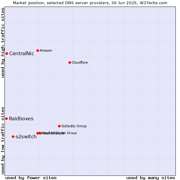 Market position of o2switch vs. CentralNic vs. Raidboxes