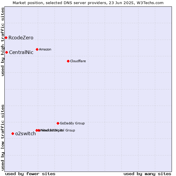 Market position of o2switch vs. CentralNic vs. RcodeZero