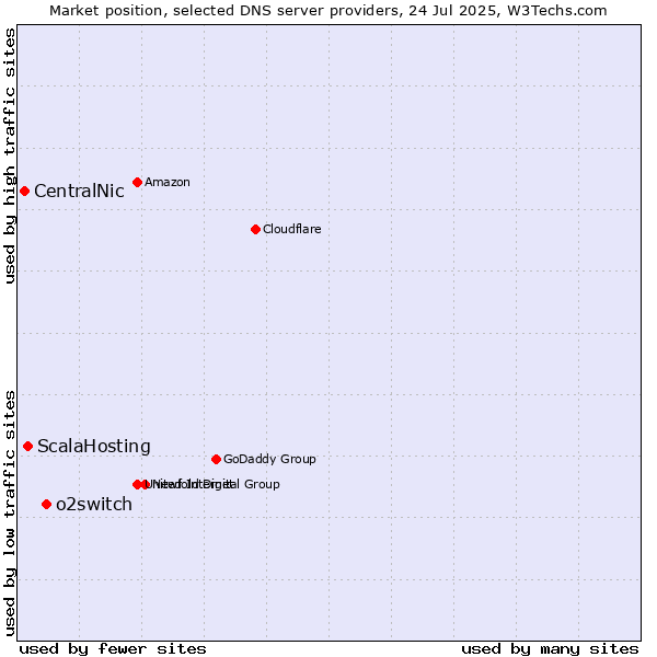 Market position of o2switch vs. ScalaHosting vs. CentralNic