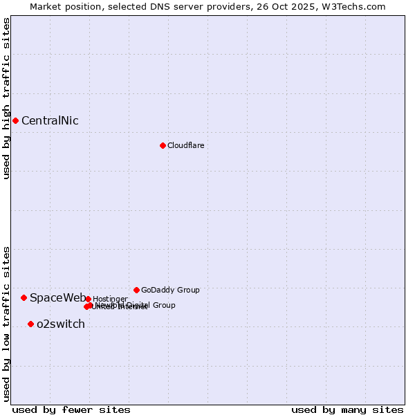 Market position of o2switch vs. SpaceWeb vs. CentralNic