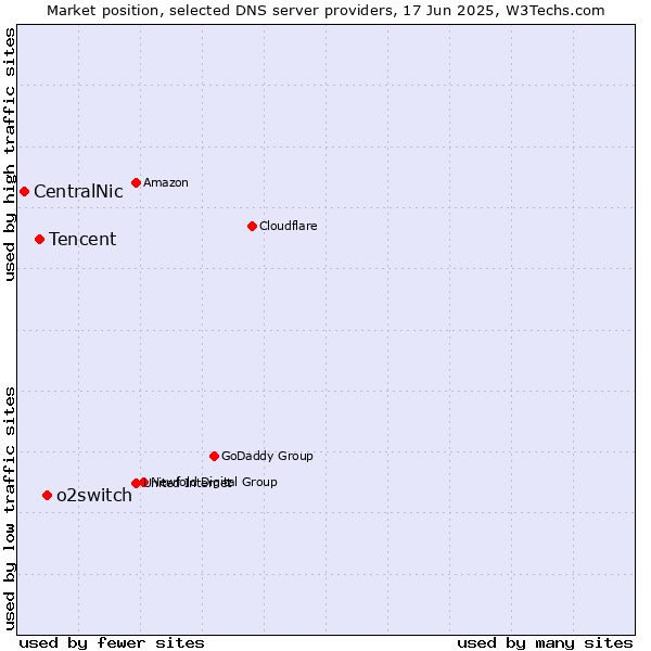 Market position of o2switch vs. Tencent vs. CentralNic