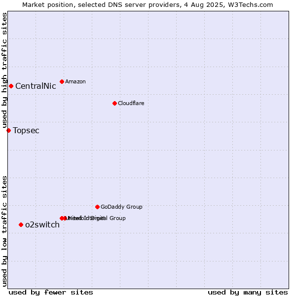 Market position of o2switch vs. CentralNic vs. Topsec