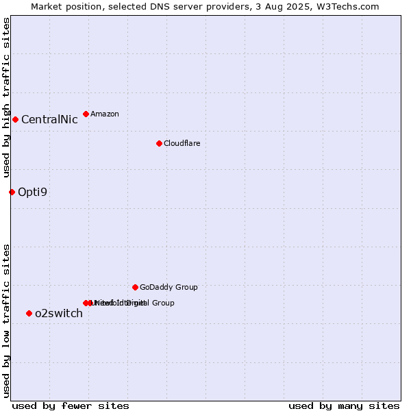Market position of o2switch vs. CentralNic vs. Opti9
