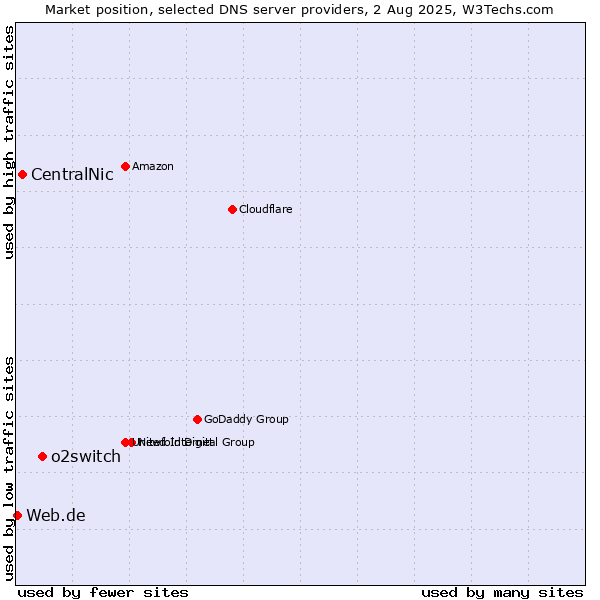 Market position of o2switch vs. CentralNic vs. Web.de