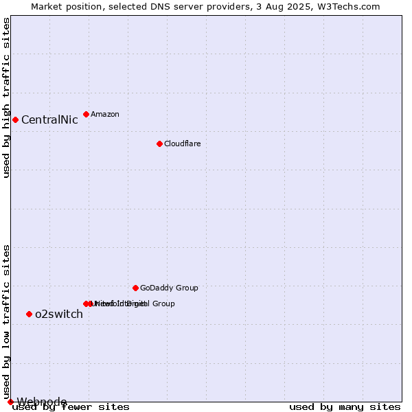 Market position of o2switch vs. CentralNic vs. Webnode