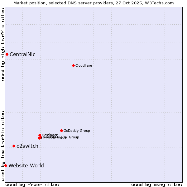 Market position of o2switch vs. CentralNic vs. Website World