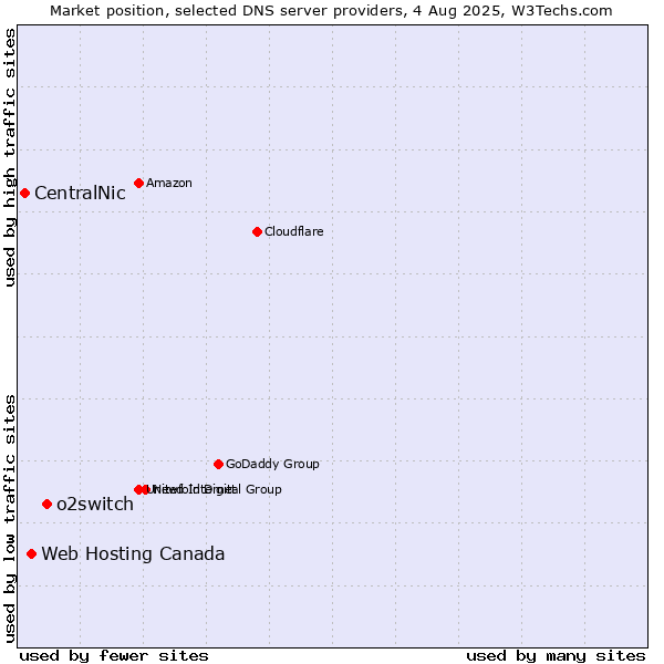 Market position of o2switch vs. Web Hosting Canada vs. CentralNic