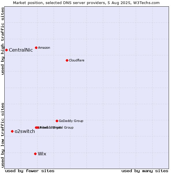 Market position of Wix vs. o2switch vs. CentralNic