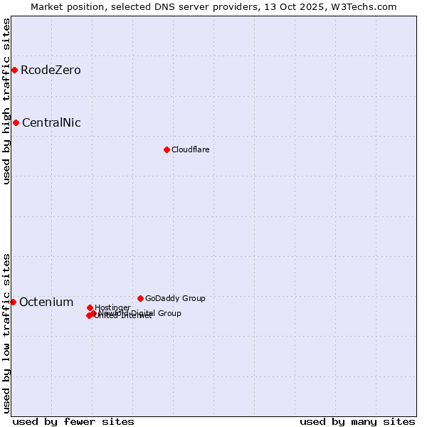 Market position of CentralNic vs. RcodeZero vs. Octenium