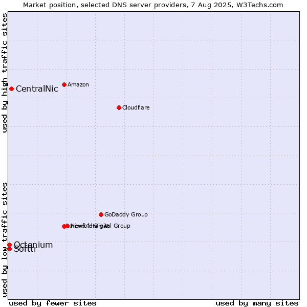 Market position of CentralNic vs. Softtr vs. Octenium