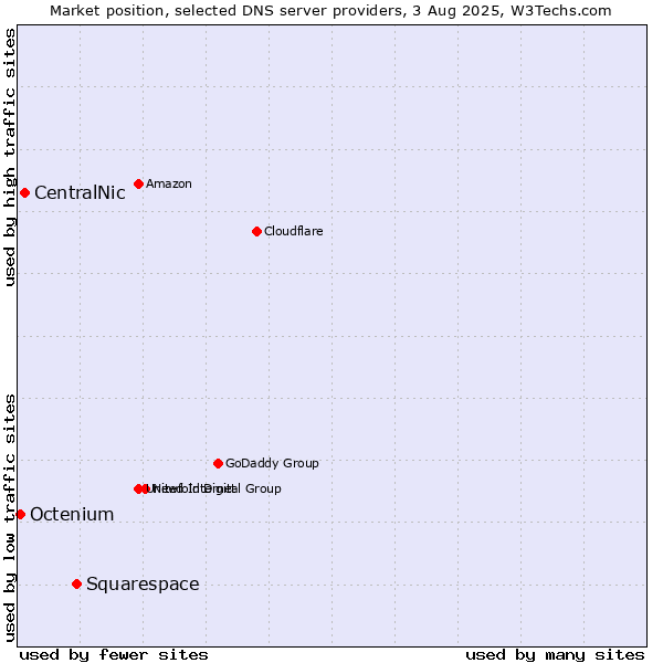 Market position of Squarespace vs. CentralNic vs. Octenium