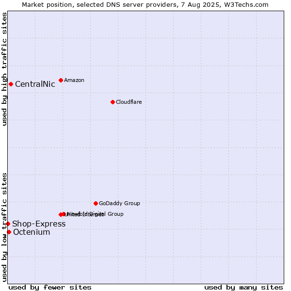Market position of CentralNic vs. Octenium vs. Shop-Express
