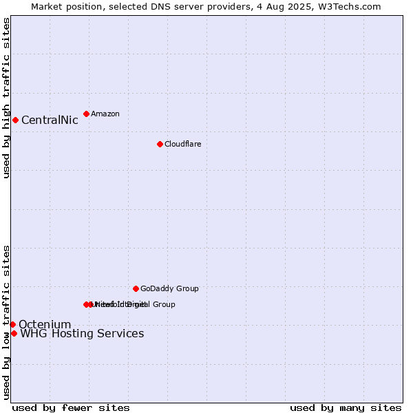 Market position of CentralNic vs. WHG Hosting Services vs. Octenium