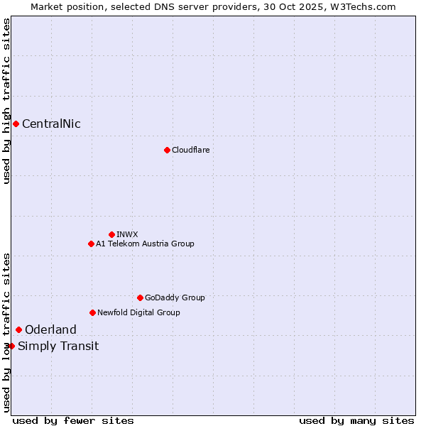 Market position of Oderland vs. CentralNic vs. Simply Transit