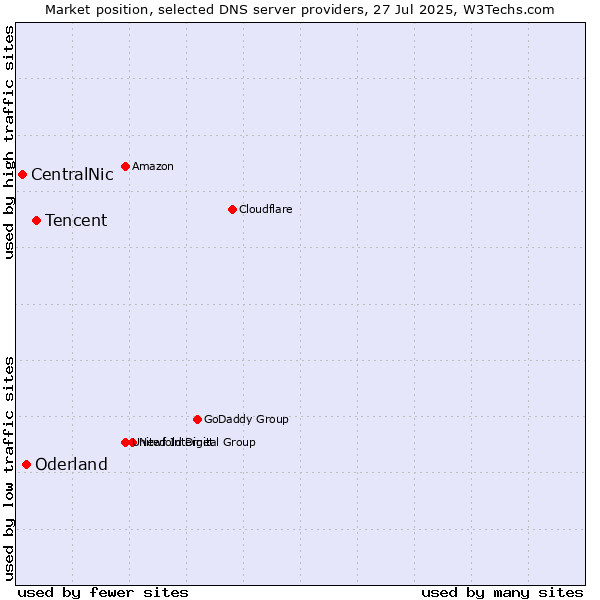 Market position of Tencent vs. Oderland vs. CentralNic