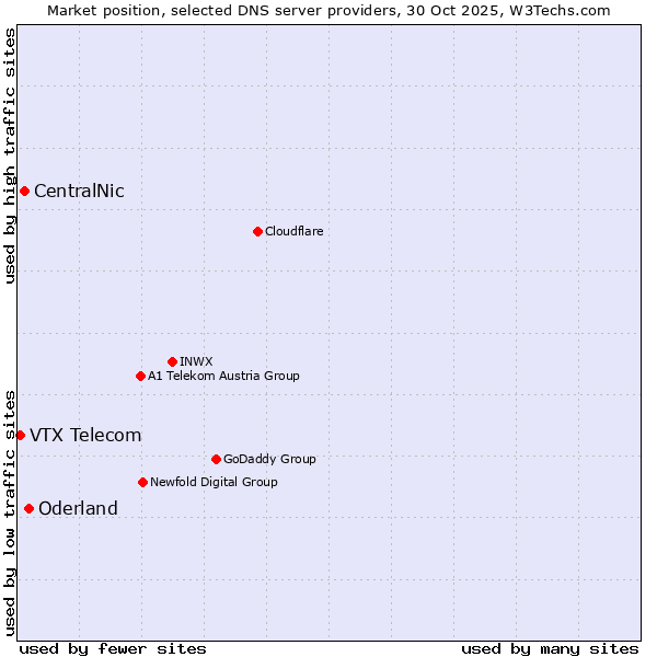 Market position of Oderland vs. CentralNic vs. VTX Telecom