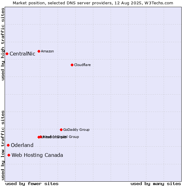 Market position of Web Hosting Canada vs. Oderland vs. CentralNic