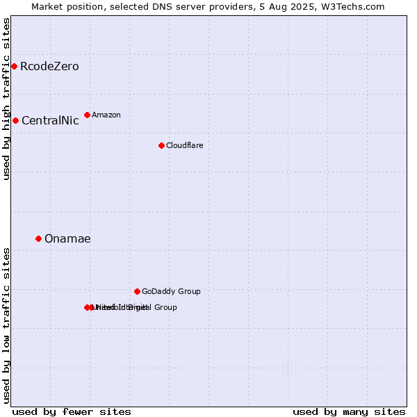 Market position of Onamae vs. CentralNic vs. RcodeZero