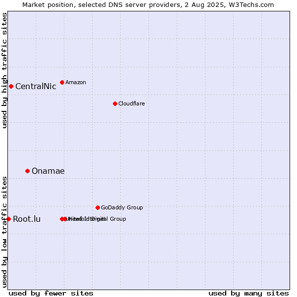 Market position of Onamae vs. CentralNic vs. Root.lu