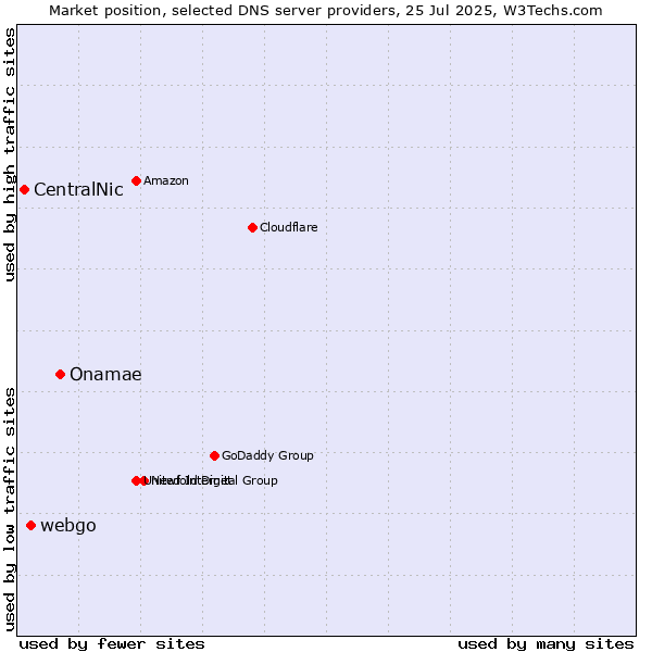 Market position of Onamae vs. webgo vs. CentralNic