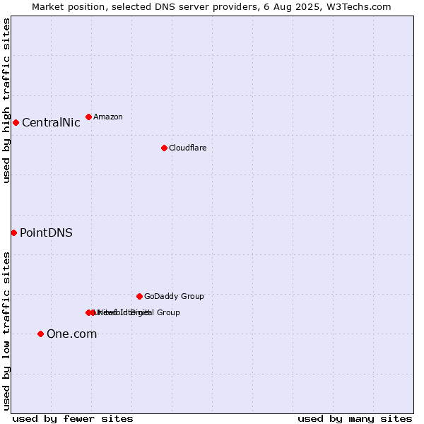 Market position of One.com vs. CentralNic vs. PointDNS