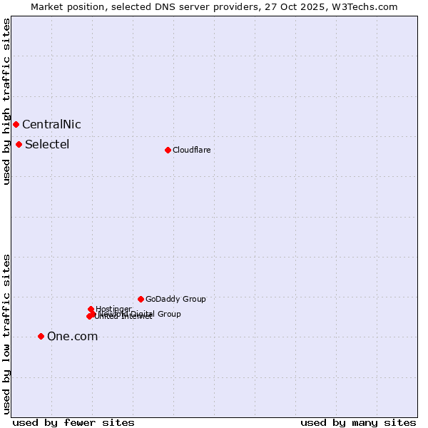 Market position of One.com vs. Selectel vs. CentralNic