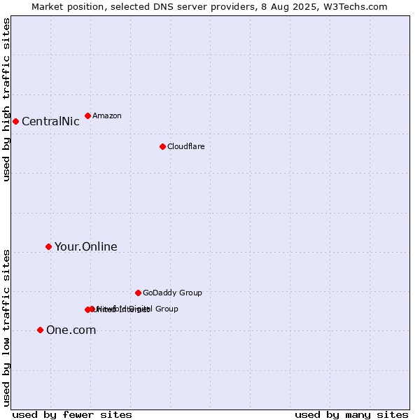 Market position of Your.Online vs. One.com vs. CentralNic