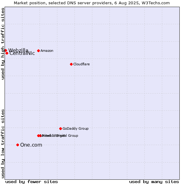 Market position of One.com vs. CentralNic vs. Webzilla