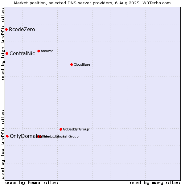 Market position of OnlyDomains vs. CentralNic vs. RcodeZero