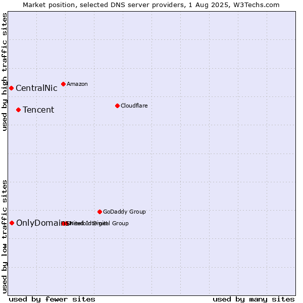 Market position of Tencent vs. OnlyDomains vs. CentralNic