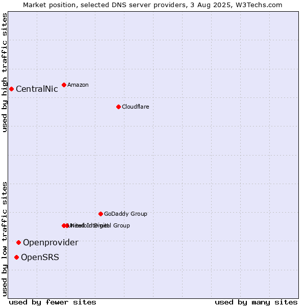 Market position of Openprovider vs. OpenSRS vs. CentralNic