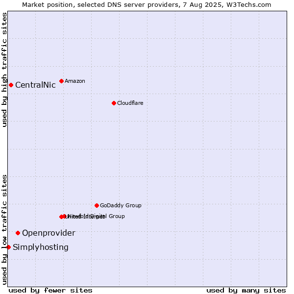 Market position of Openprovider vs. CentralNic vs. Simplyhosting