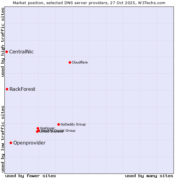 Market position of Openprovider vs. RackForest vs. CentralNic