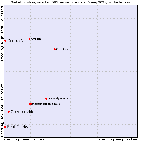 Market position of Openprovider vs. CentralNic vs. Real Geeks