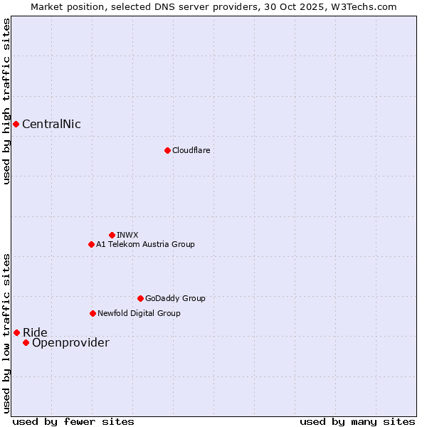 Market position of Openprovider vs. Ride vs. CentralNic