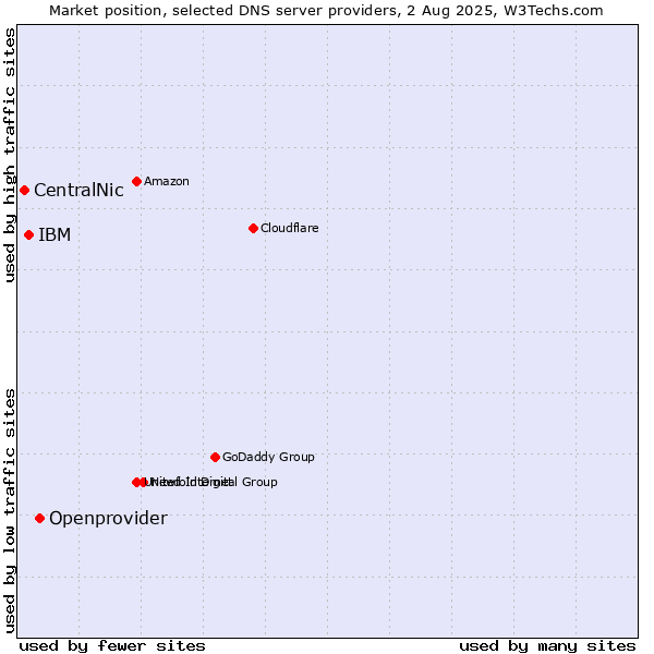 Market position of Openprovider vs. IBM vs. CentralNic