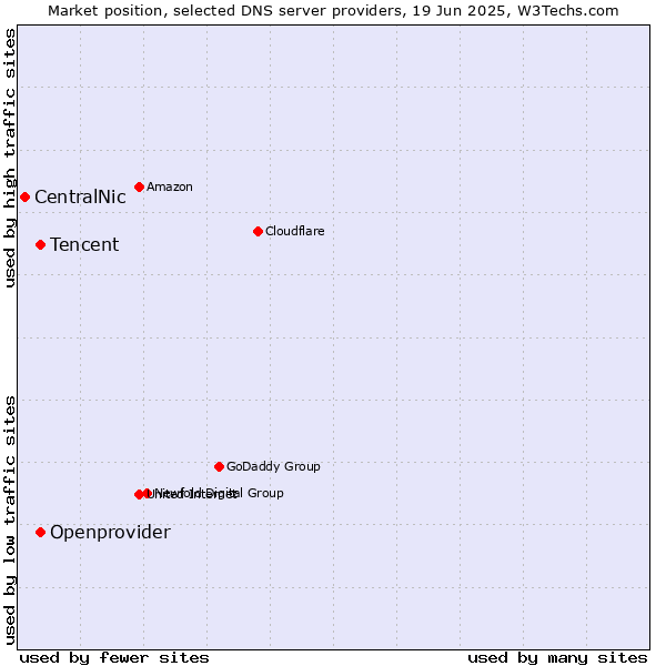 Market position of Tencent vs. Openprovider vs. CentralNic