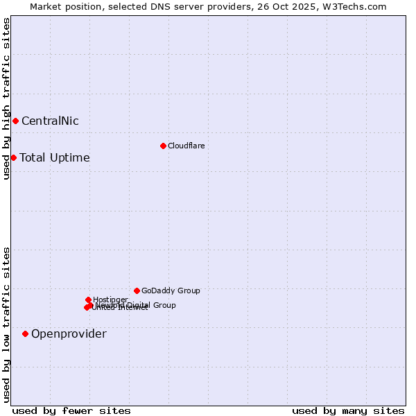 Market position of Openprovider vs. CentralNic vs. Total Uptime