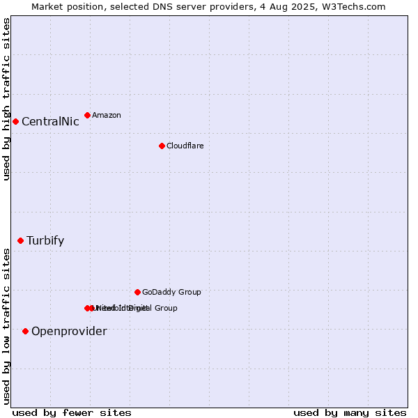 Market position of Openprovider vs. Turbify vs. CentralNic