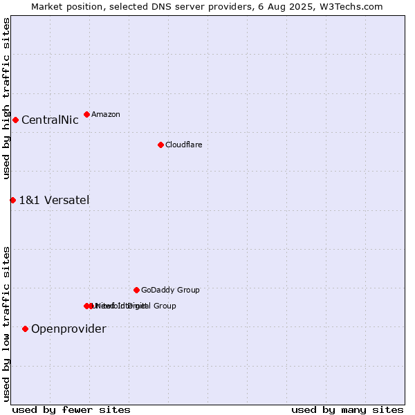 Market position of Openprovider vs. CentralNic vs. 1&1 Versatel