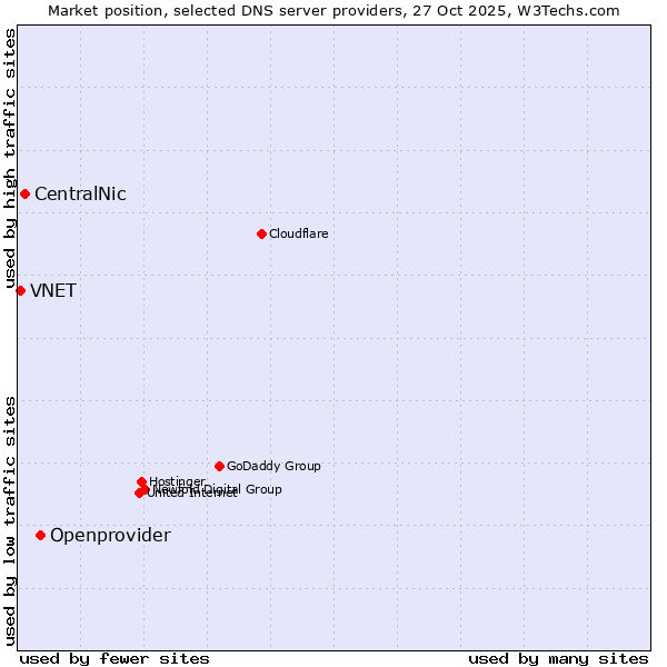 Market position of Openprovider vs. CentralNic vs. VNET