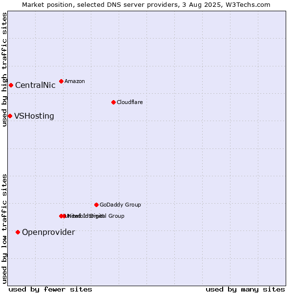 Market position of Openprovider vs. CentralNic vs. VSHosting