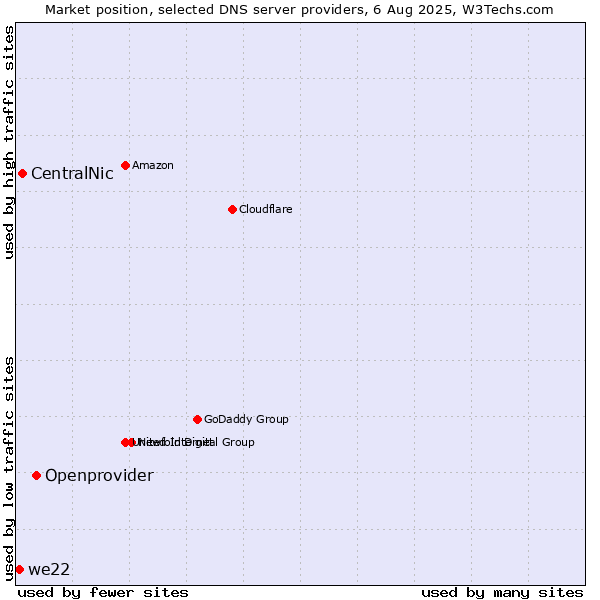 Market position of Openprovider vs. CentralNic vs. we22