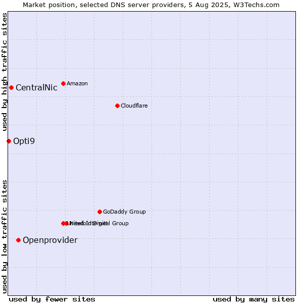 Market position of Openprovider vs. CentralNic vs. Opti9