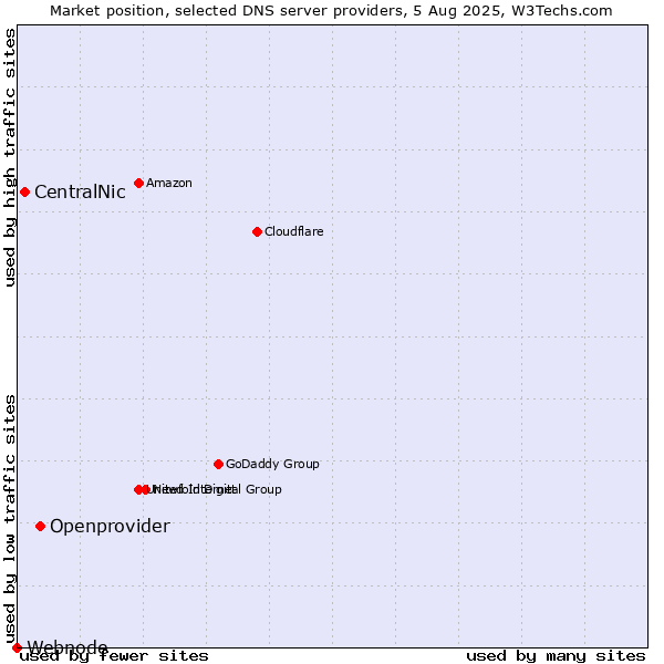 Market position of Openprovider vs. CentralNic vs. Webnode