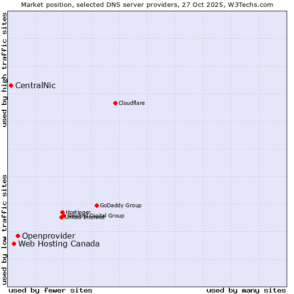 Market position of Openprovider vs. Web Hosting Canada vs. CentralNic