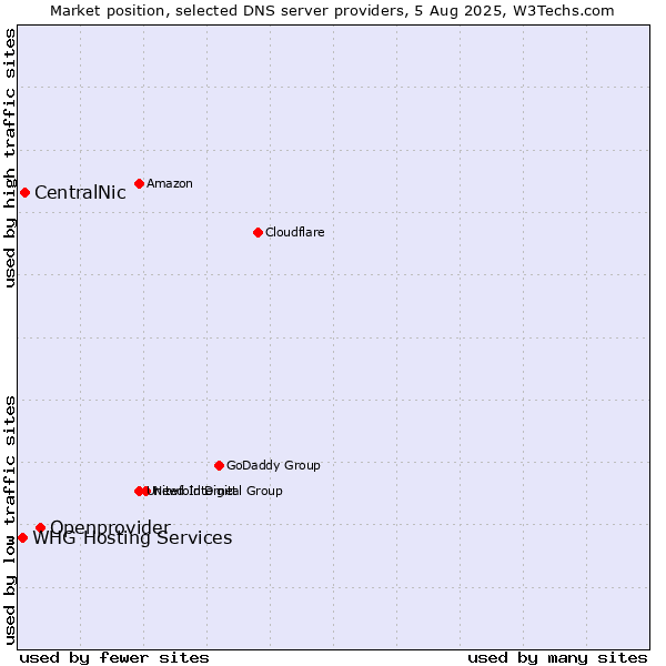 Market position of Openprovider vs. CentralNic vs. WHG Hosting Services